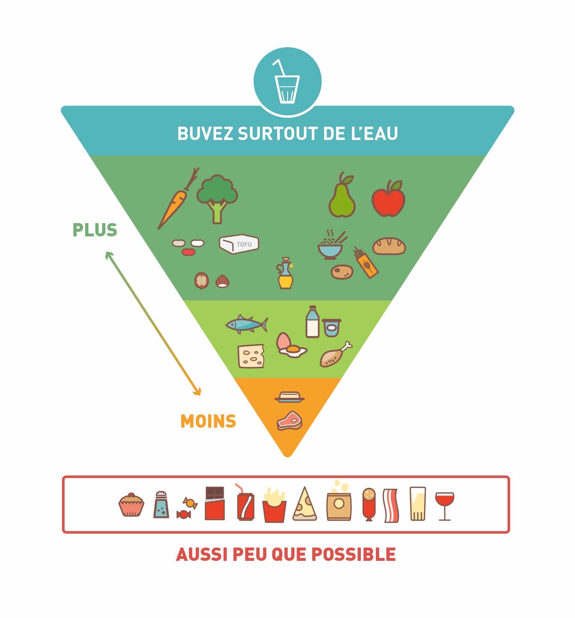 Bosto, nouvelle pyramide alimentaire, alimentation